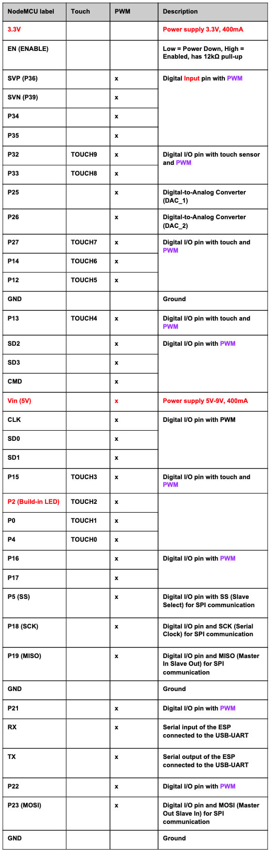 NodeMCU-ESP32S_pin_table.jpg NodeMCU-ESP32S_pin_table.jpg